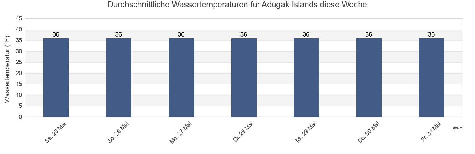 Wassertemperatur in Adugak Islands, Aleutians West Census Area, Alaska, United States für die Woche