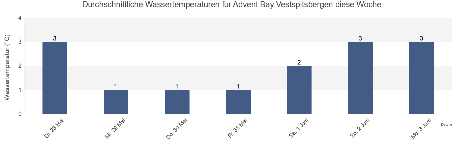 Wassertemperatur in Advent Bay Vestspitsbergen, Spitsbergen, Svalbard, Svalbard and Jan Mayen für die Woche