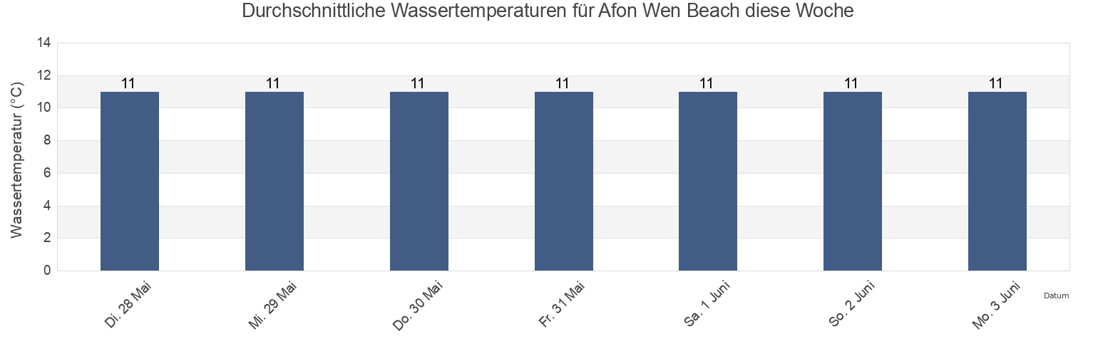 Wassertemperatur in Afon Wen Beach, Gwynedd, Wales, United Kingdom für die Woche