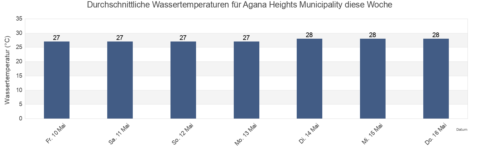 Wassertemperatur in Agana Heights Municipality, Guam für die Woche