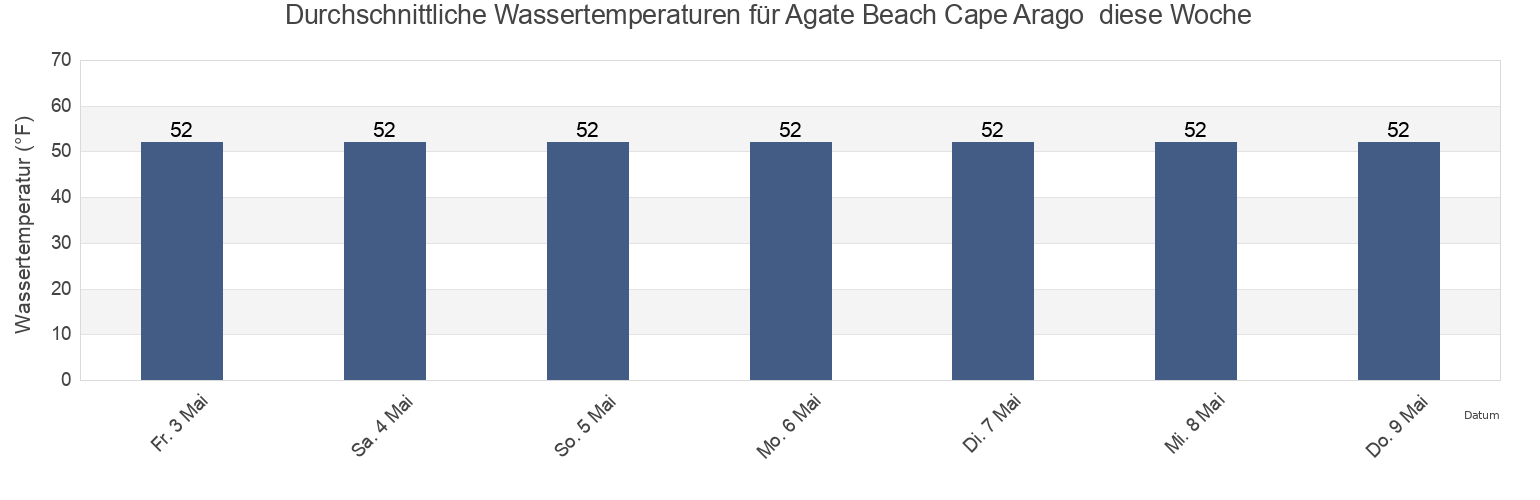 Wassertemperatur in Agate Beach Cape Arago , Coos County, Oregon, United States für die Woche