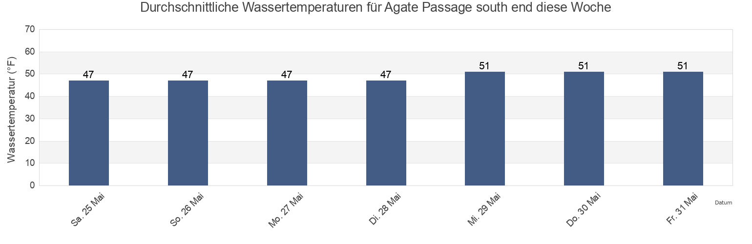 Wassertemperatur in Agate Passage south end, Kitsap County, Washington, United States für die Woche