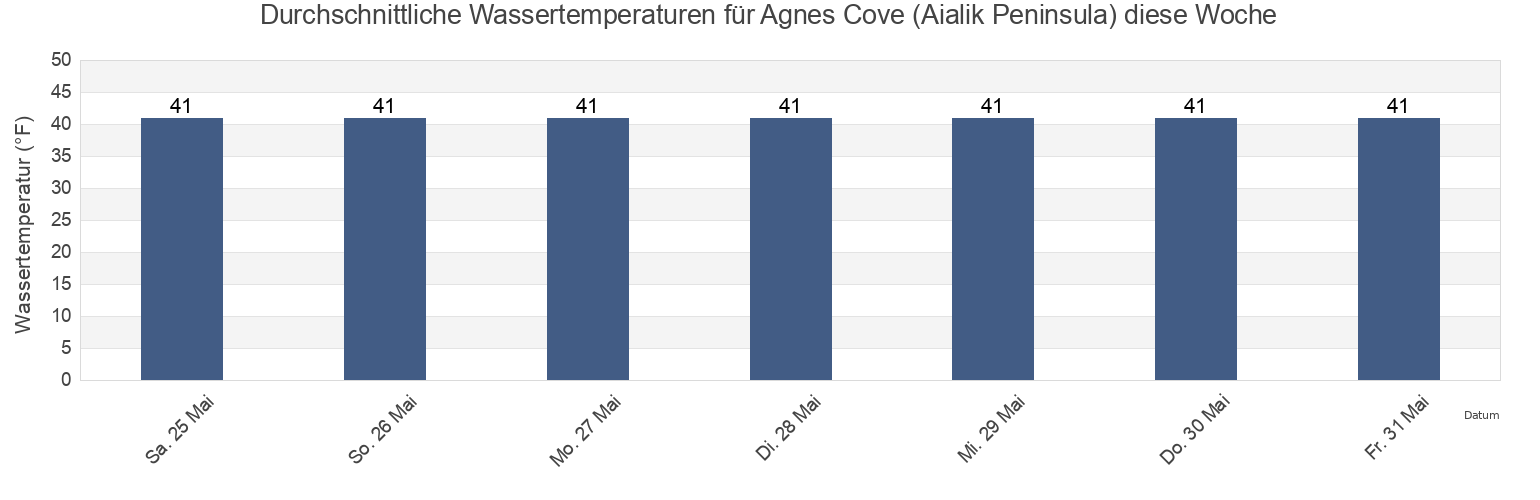 Wassertemperatur in Agnes Cove (Aialik Peninsula), Kenai Peninsula Borough, Alaska, United States für die Woche