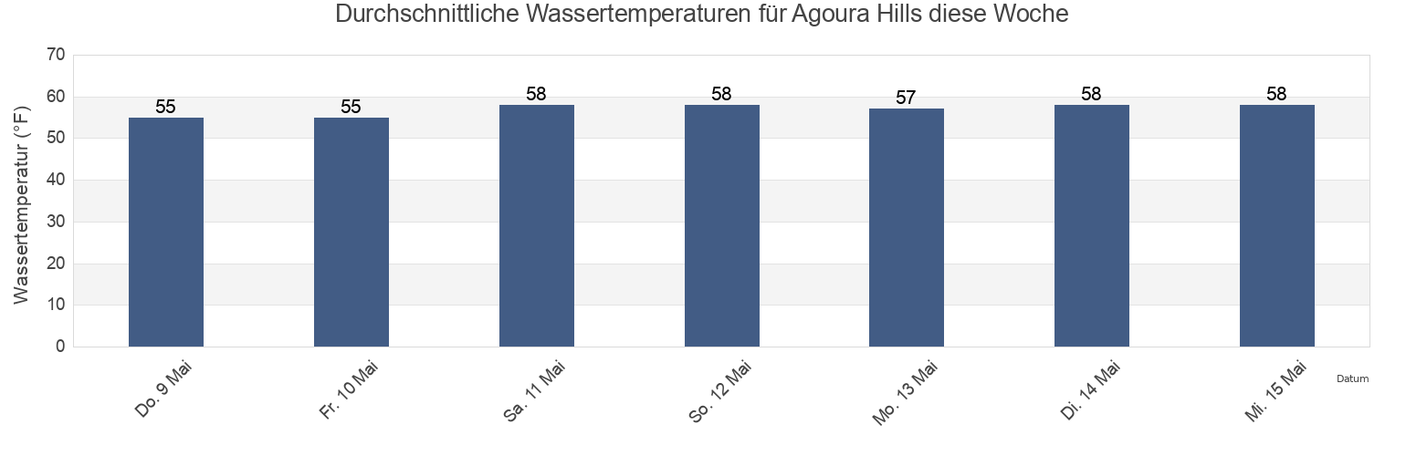 Wassertemperatur in Agoura Hills, Los Angeles County, California, United States für die Woche