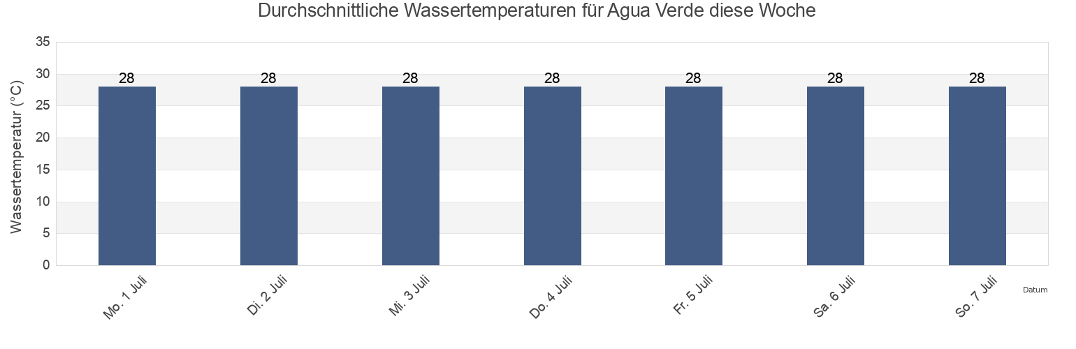 Wassertemperatur in Agua Verde, Rosario, Sinaloa, Mexico für die Woche