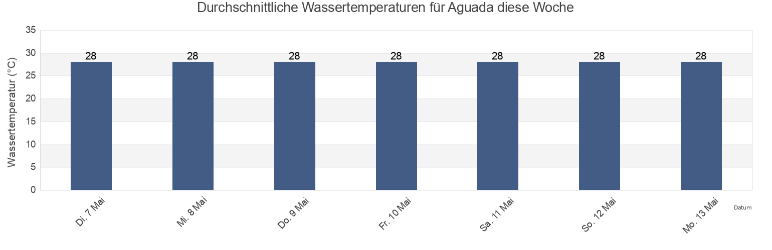 Wassertemperatur in Aguada, Aguada Barrio-Pueblo, Aguada, Puerto Rico für die Woche
