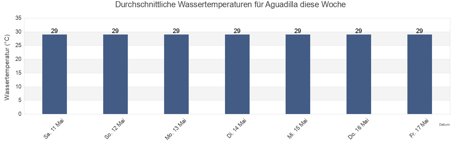 Wassertemperatur in Aguadilla, Aguadilla Barrio-Pueblo, Aguadilla, Puerto Rico für die Woche