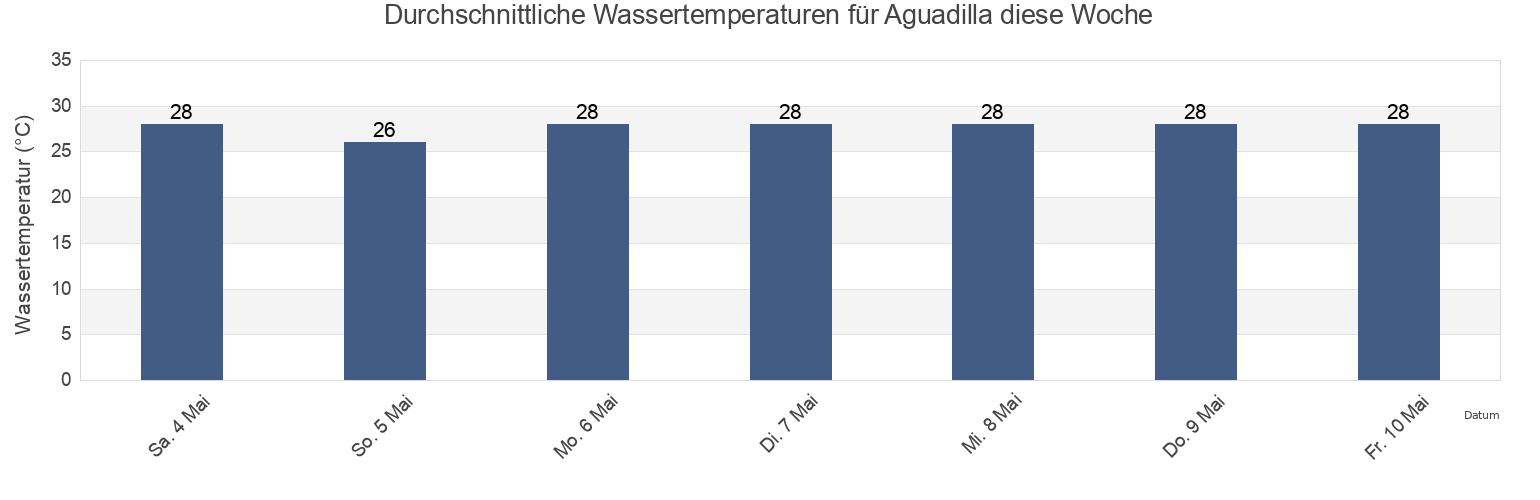 Wassertemperatur in Aguadilla, Borinquen Barrio, Aguadilla, Puerto Rico für die Woche