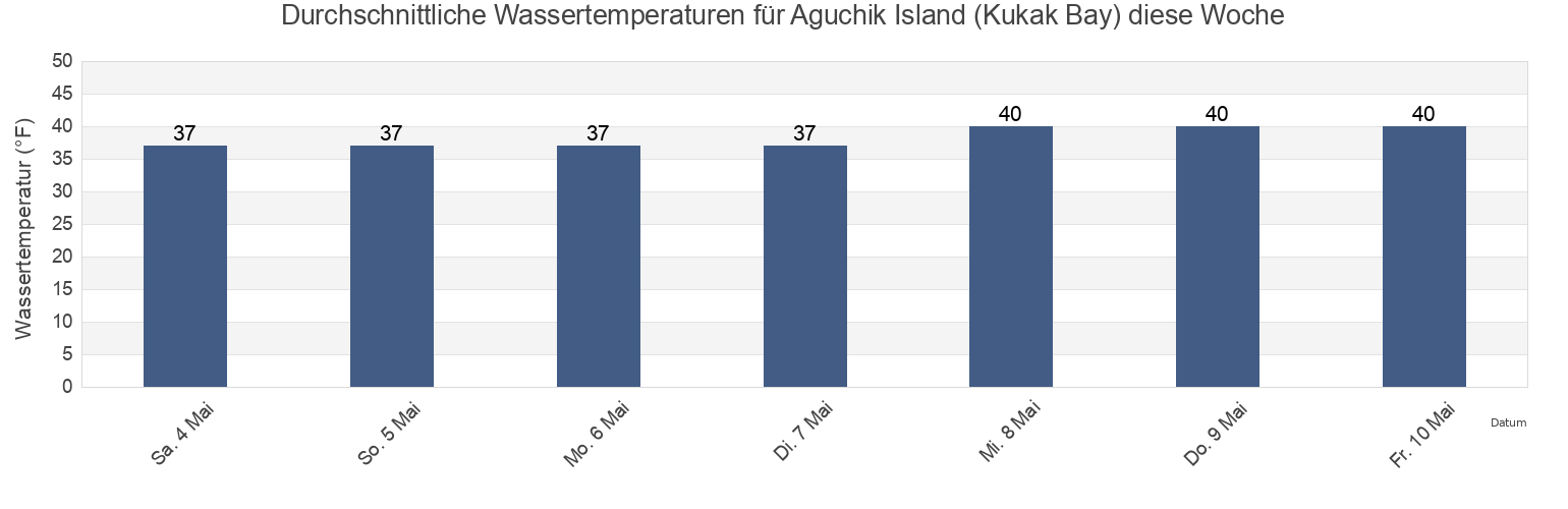 Wassertemperatur in Aguchik Island (Kukak Bay), Kodiak Island Borough, Alaska, United States für die Woche