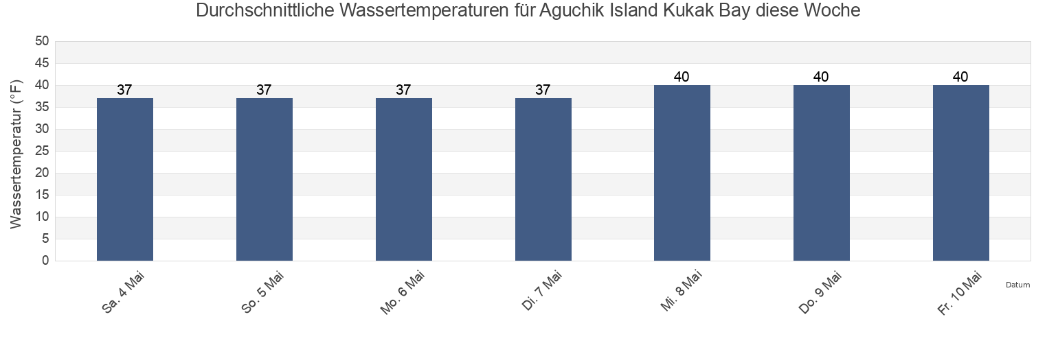 Wassertemperatur in Aguchik Island Kukak Bay, Kodiak Island Borough, Alaska, United States für die Woche