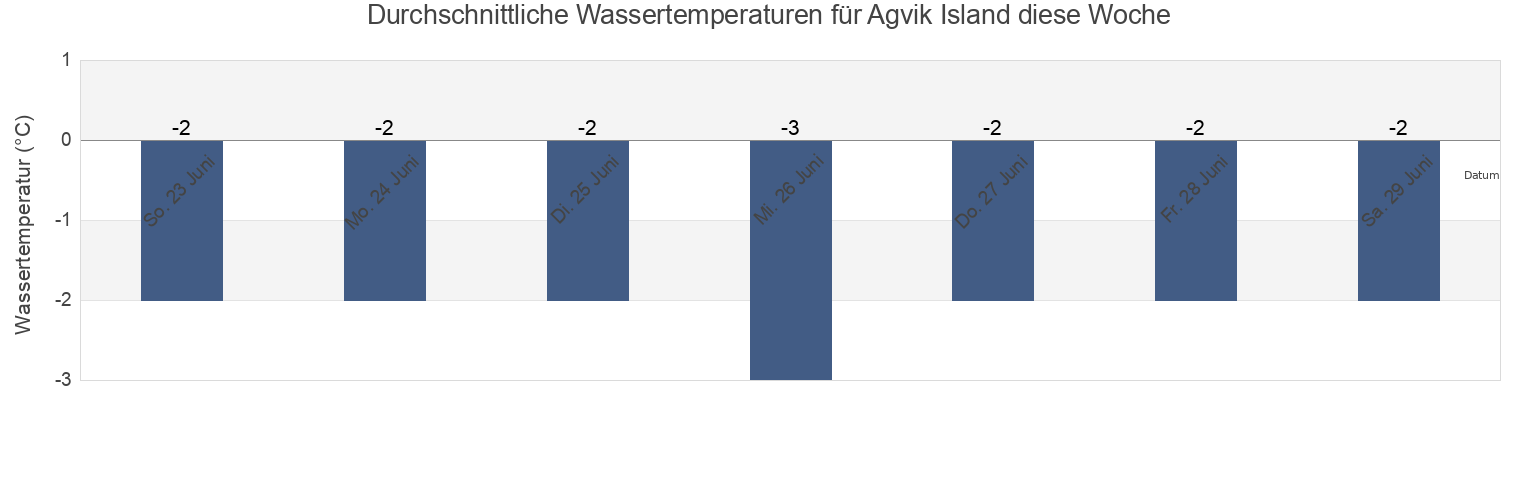 Wassertemperatur in Agvik Island, Nord-du-Québec, Quebec, Canada für die Woche