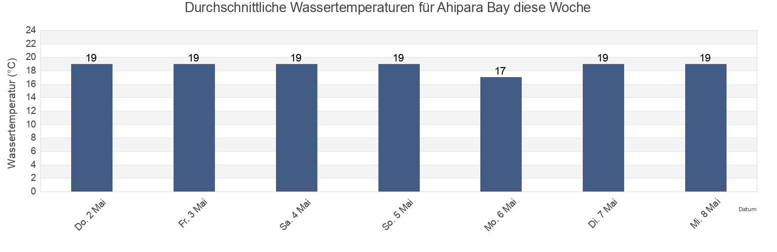 Wassertemperatur in Ahipara Bay, Far North District, Northland, New Zealand für die Woche