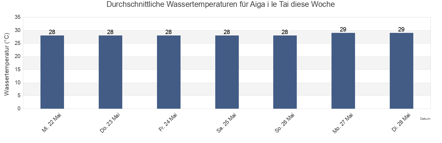 Wassertemperatur in Aiga i le Tai, Aiga-i-le-Tai, Samoa für die Woche