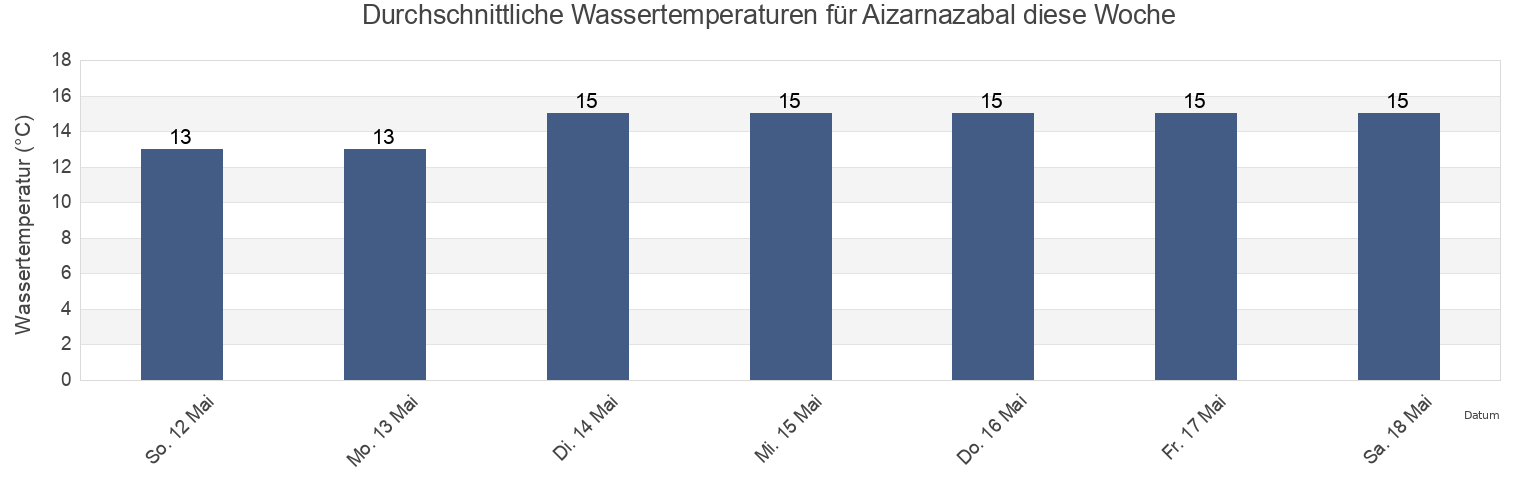 Wassertemperatur in Aizarnazabal, Gipuzkoa, Basque Country, Spain für die Woche