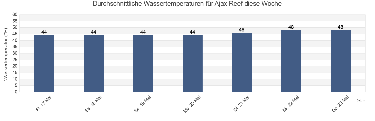 Wassertemperatur in Ajax Reef, Ketchikan Gateway Borough, Alaska, United States für die Woche