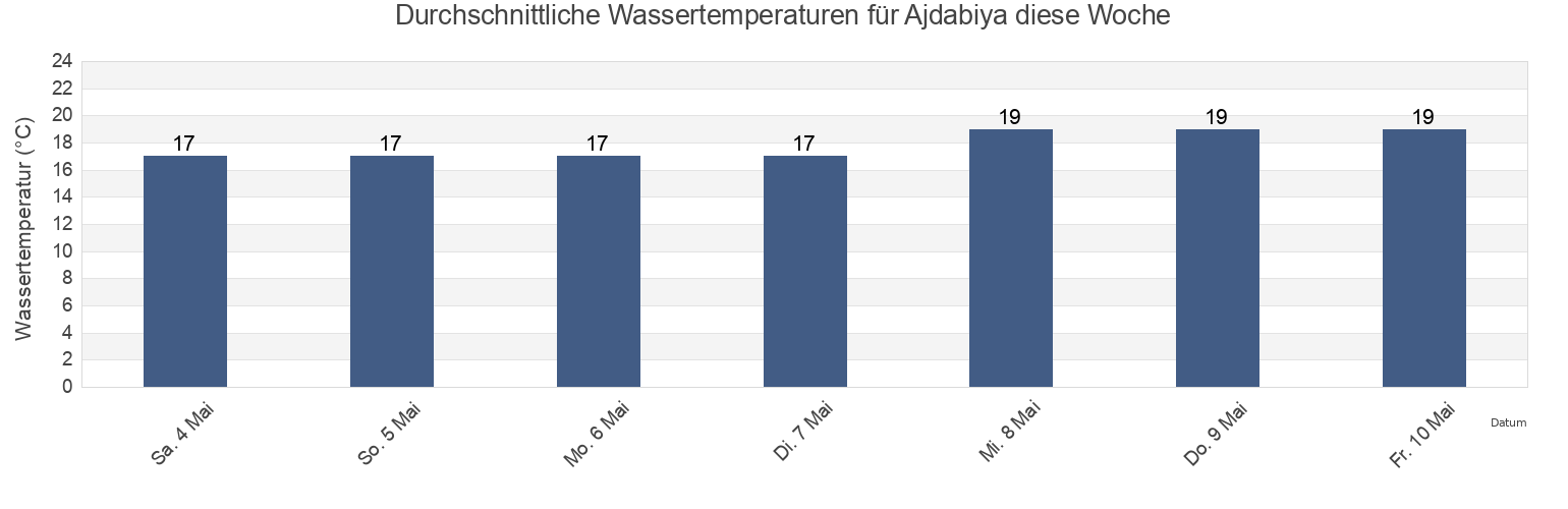 Wassertemperatur in Ajdabiya, Al Wāḩāt, Libya für die Woche