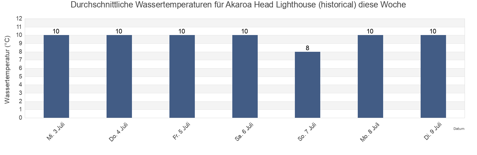 Wassertemperatur in Akaroa Head Lighthouse (historical), Christchurch City, Canterbury, New Zealand für die Woche