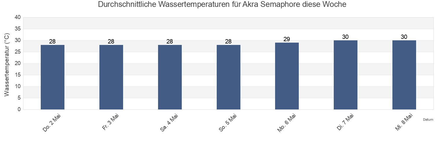 Wassertemperatur in Akra Semaphore, Hāora, West Bengal, India für die Woche