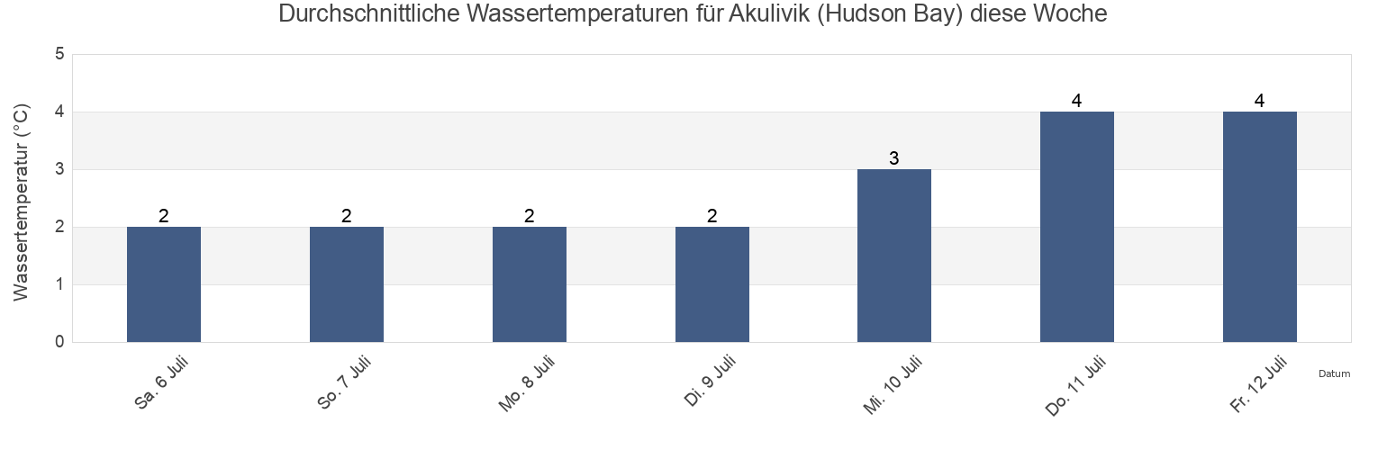 Wassertemperatur in Akulivik (Hudson Bay), Nord-du-Québec, Quebec, Canada für diese Woche