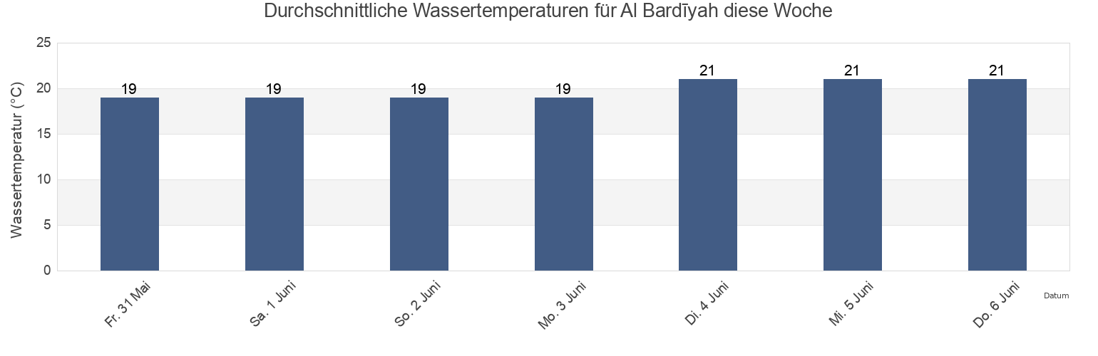 Wassertemperatur in Al Bardīyah, Al Buţnān, Libya für die Woche
