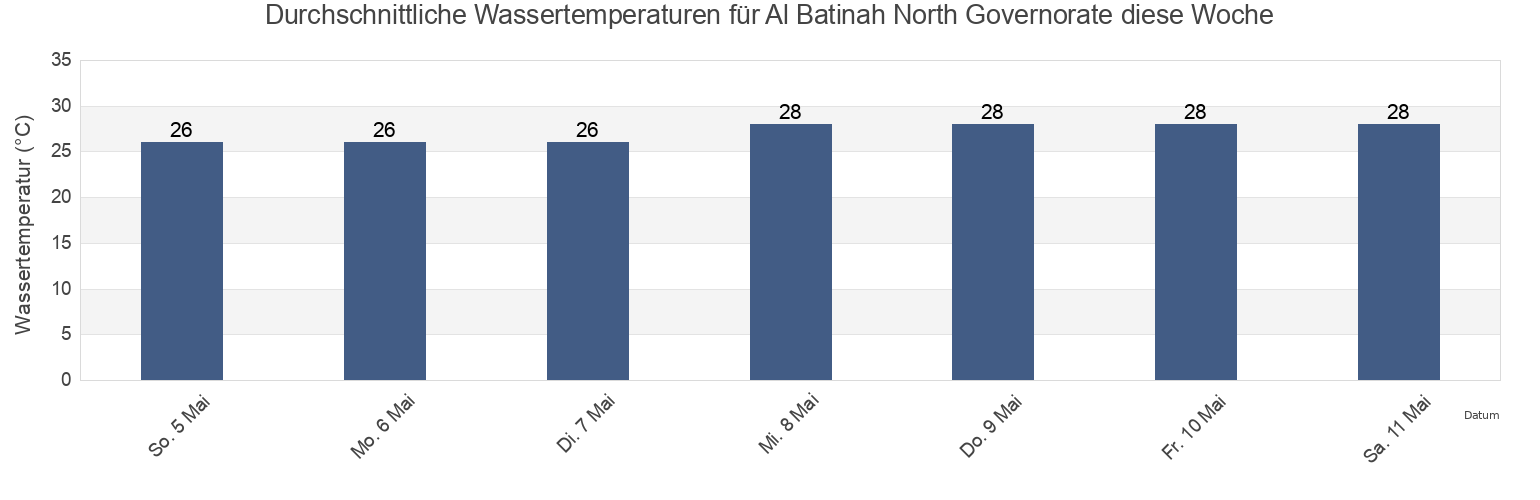 Wassertemperatur in Al Batinah North Governorate, Oman für die Woche