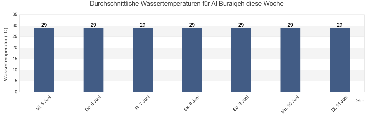 Wassertemperatur in Al Buraiqeh, Aden, Yemen für die Woche