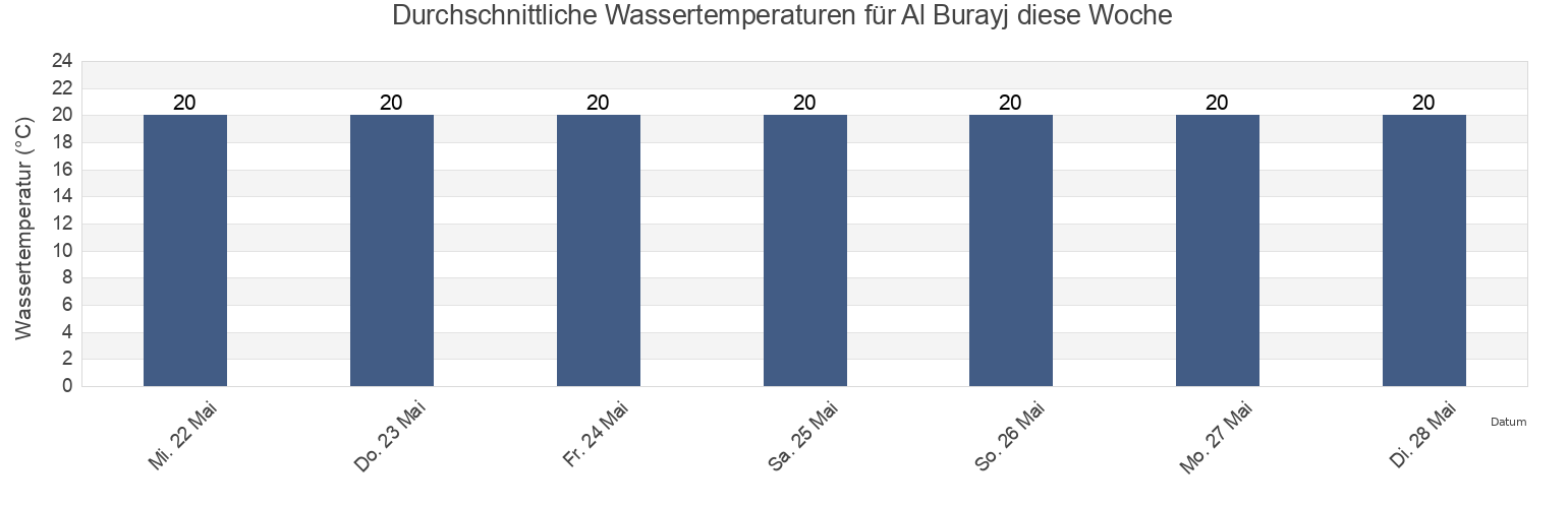Wassertemperatur in Al Burayj, Deir Al Balah, Gaza Strip, Palestinian Territory für die Woche
