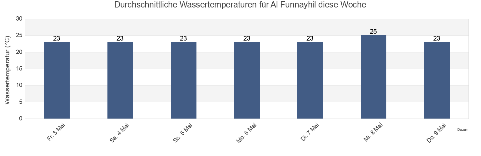 Wassertemperatur in Al Funnayhil, Al Khafjī, Eastern Province, Saudi Arabia für die Woche