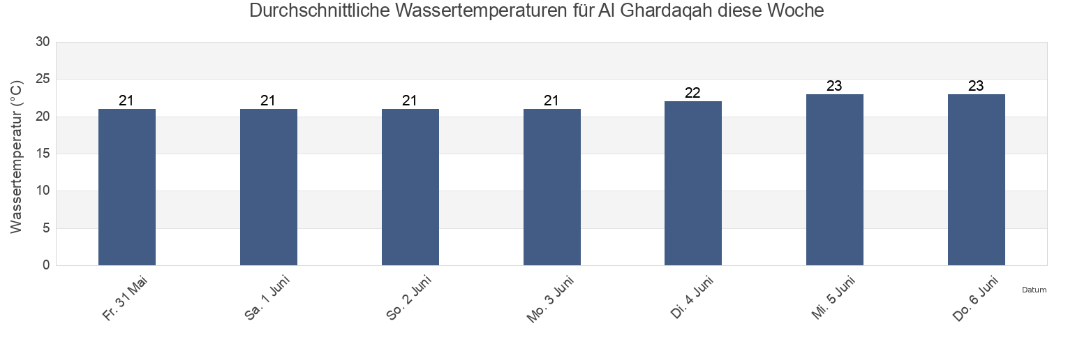 Wassertemperatur in Al Ghardaqah, Markaz Qinā, Qena, Egypt für die Woche