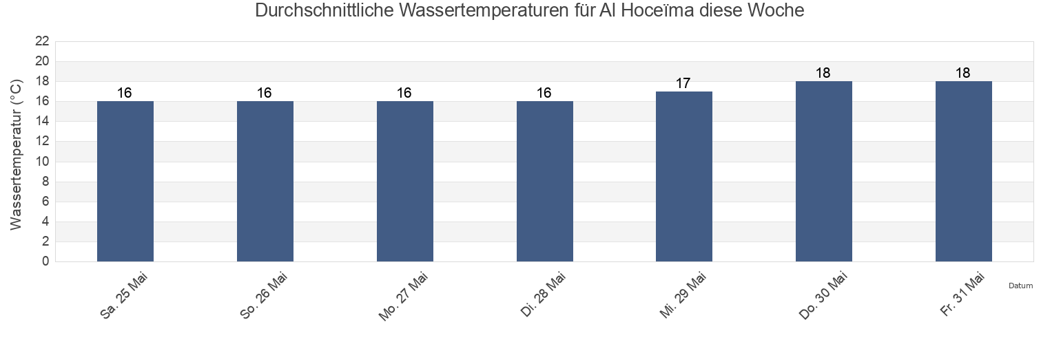 Wassertemperatur in Al Hoceïma, Al-Hoceima, Tanger-Tetouan-Al Hoceima, Morocco für die Woche