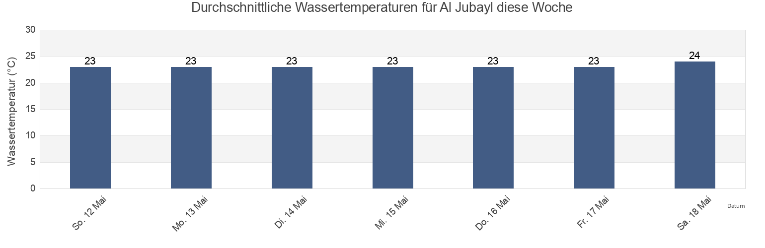 Wassertemperatur in Al Jubayl, Eastern Province, Saudi Arabia für die Woche