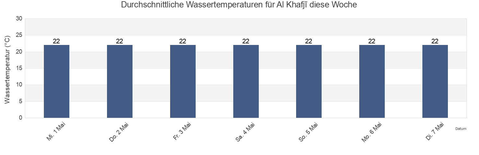 Wassertemperatur in Al Khafjī, Eastern Province, Saudi Arabia für die Woche