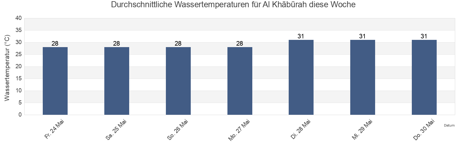 Wassertemperatur in Al Khābūrah, Al Batinah North, Oman für die Woche