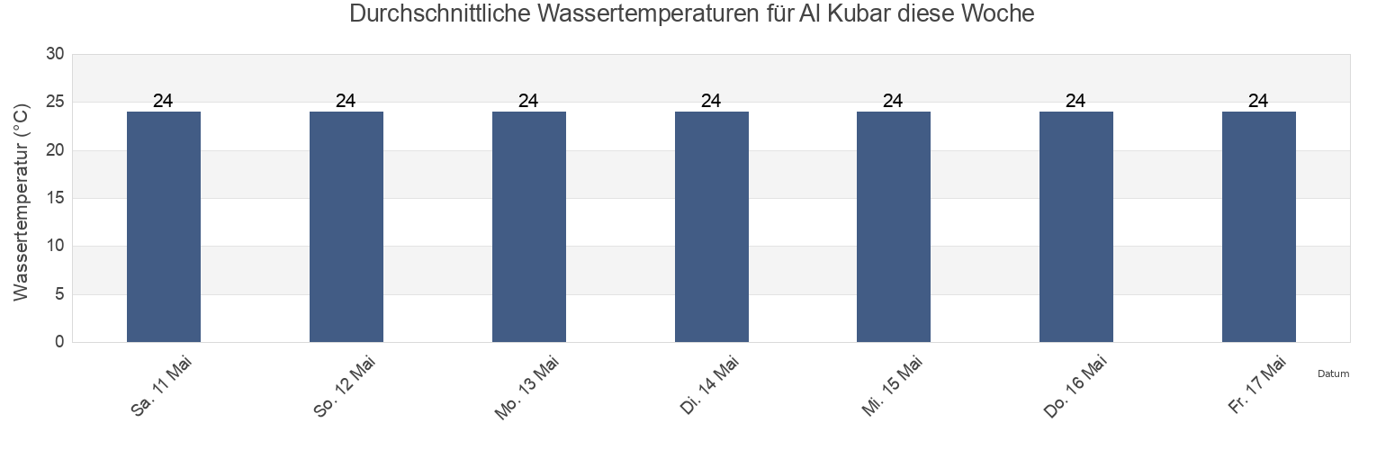 Wassertemperatur in Al Kubar, Al Khubar, Eastern Province, Saudi Arabia für die Woche