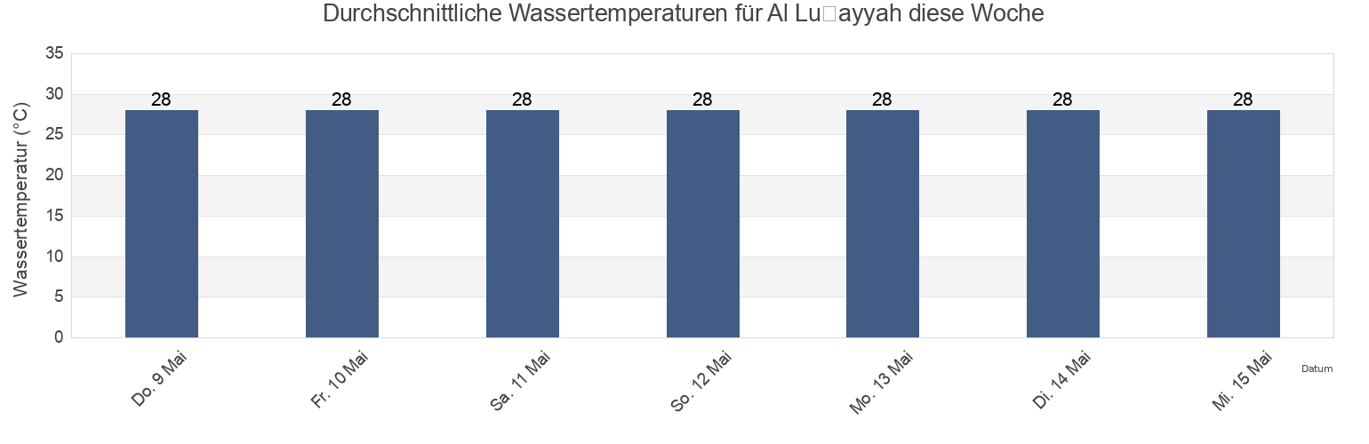 Wassertemperatur in Al Luḩayyah, Alluheyah, Al Hudaydah, Yemen für die Woche