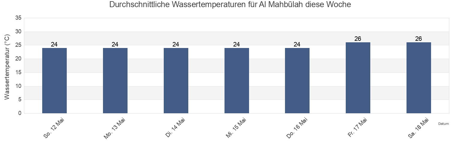 Wassertemperatur in Al Mahbūlah, Al Aḩmadī, Kuwait für die Woche