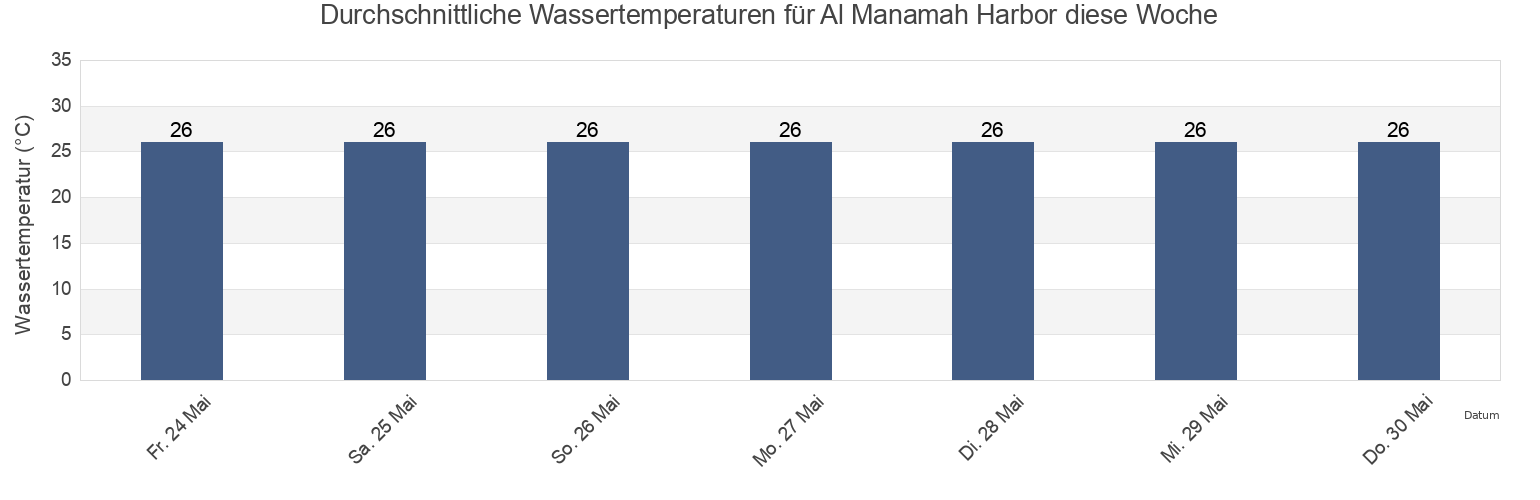 Wassertemperatur in Al Manamah Harbor, Al Khubar, Eastern Province, Saudi Arabia für die Woche