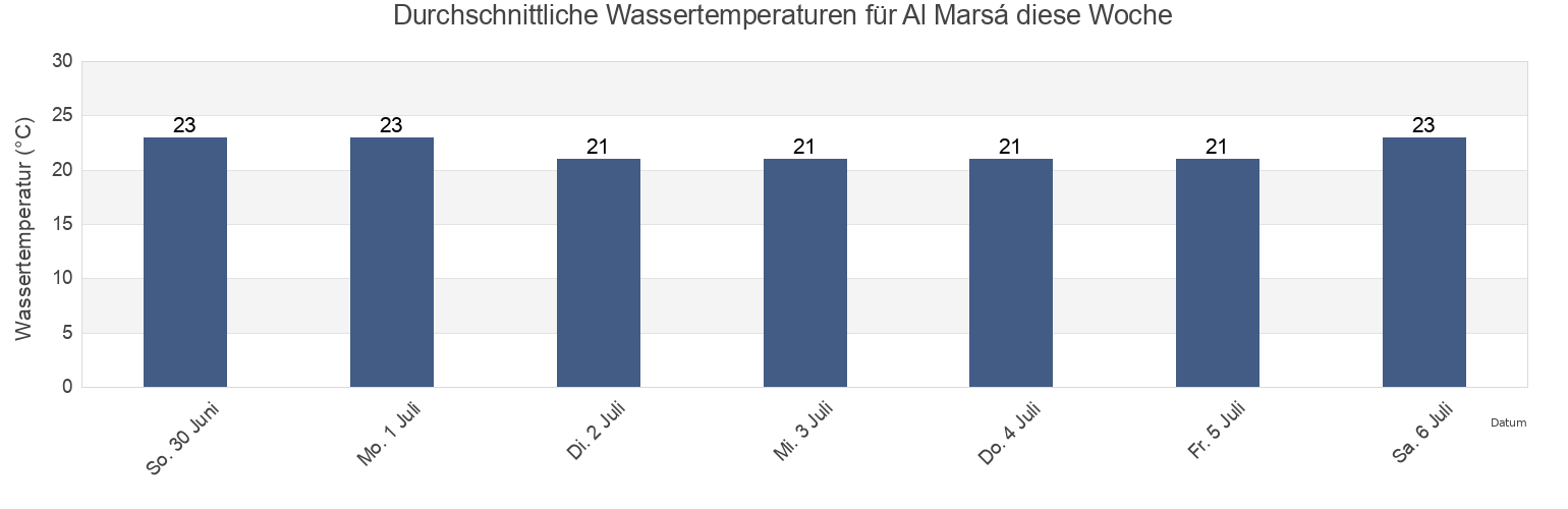 Wassertemperatur in Al Marsá, La Marsa, Tūnis, Tunisia für die Woche