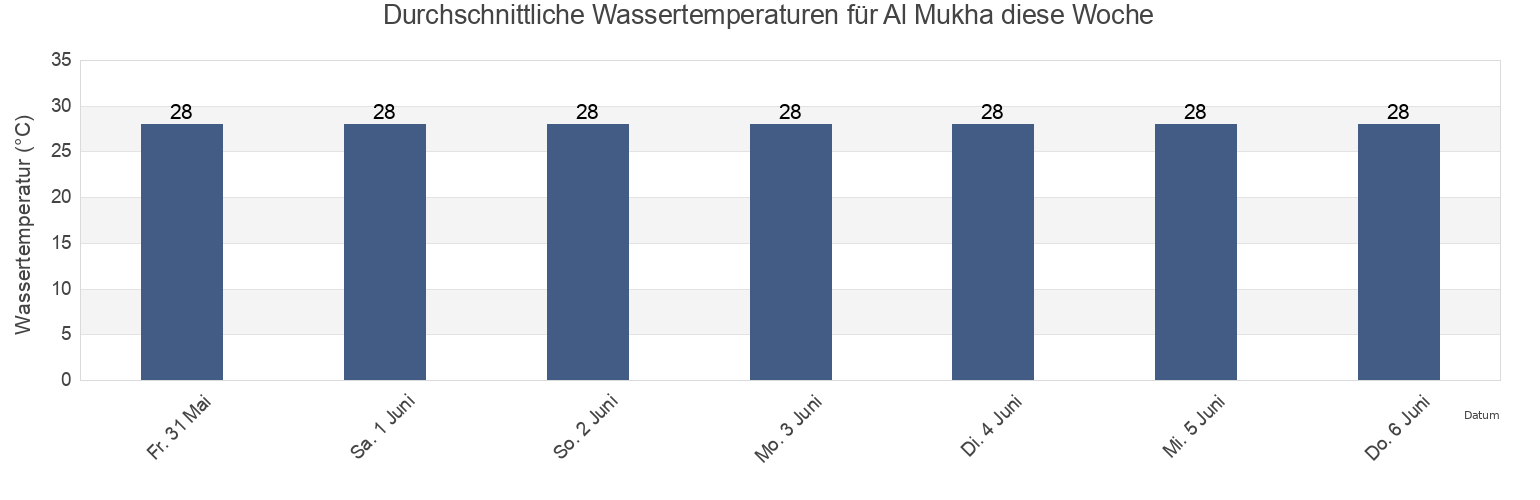 Wassertemperatur in Al Mukha, Al Mukhā’, Ta‘izz, Yemen für die Woche