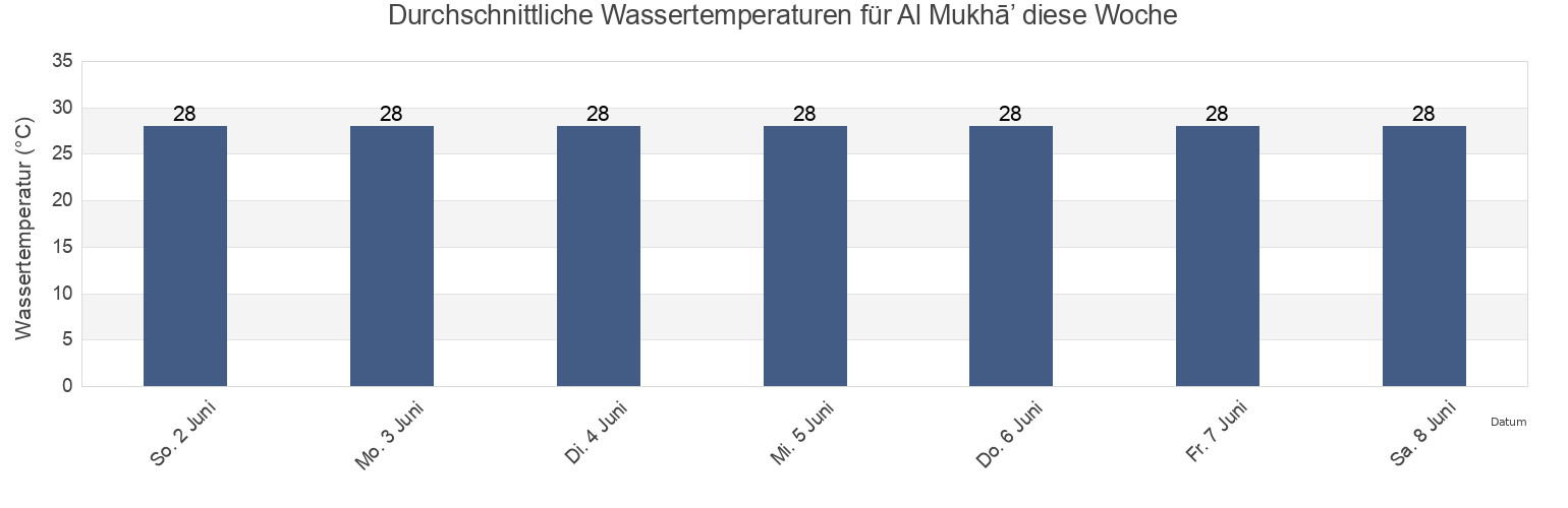 Wassertemperatur in Al Mukhā’, Ta‘izz, Yemen für die Woche