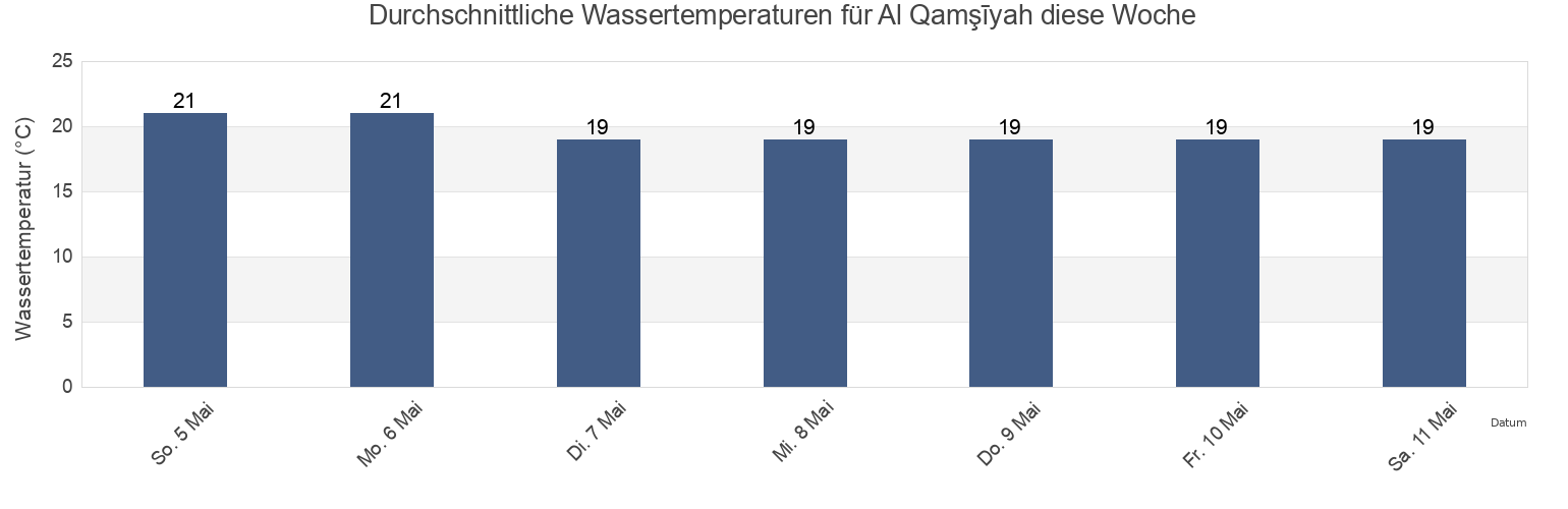 Wassertemperatur in Al Qamşīyah, Tartus, Syria für die Woche