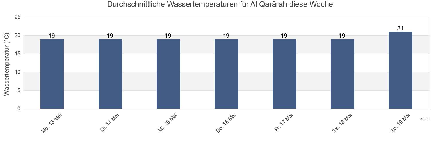 Wassertemperatur in Al Qarārah, Khan Yunis Governorate, Gaza Strip, Palestinian Territory für die Woche