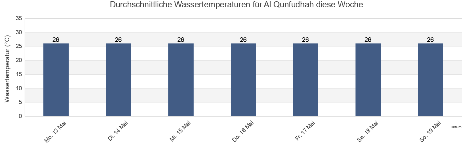Wassertemperatur in Al Qunfudhah, Mecca Region, Saudi Arabia für die Woche