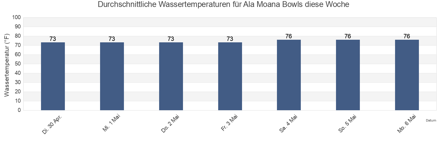 Wassertemperatur in Ala Moana Bowls, Honolulu County, Hawaii, United States für die Woche