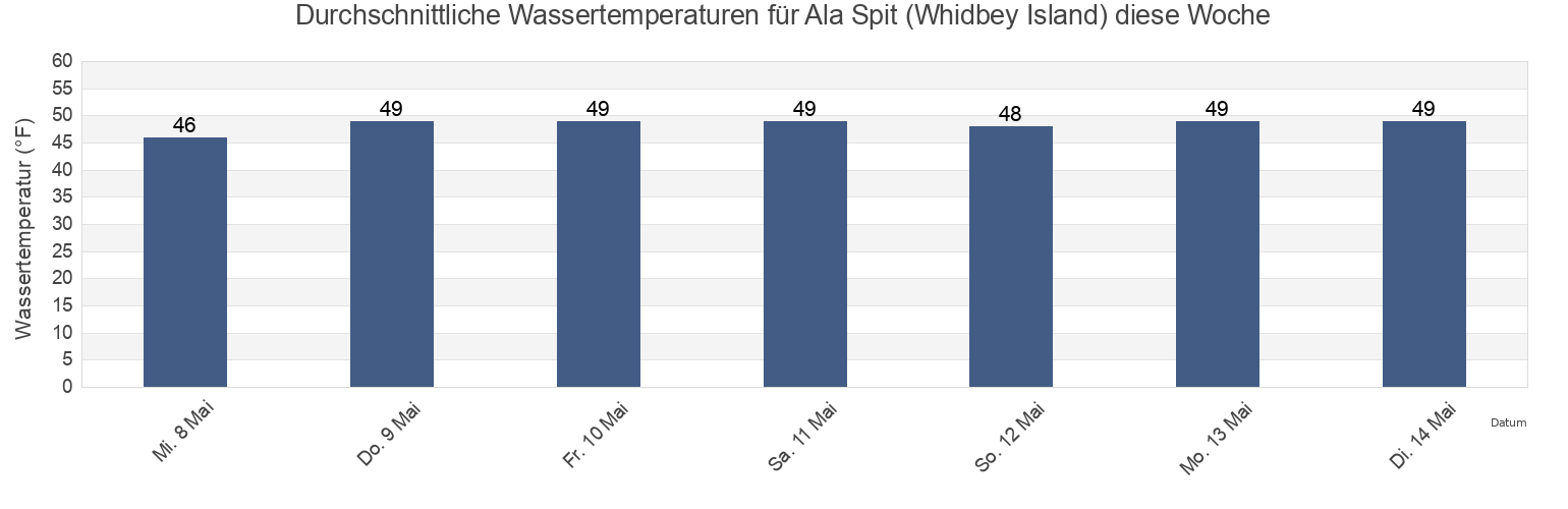 Wassertemperatur in Ala Spit (Whidbey Island), Island County, Washington, United States für die Woche
