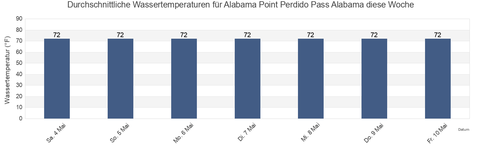 Wassertemperatur in Alabama Point Perdido Pass Alabama, Baldwin County, Alabama, United States für die Woche