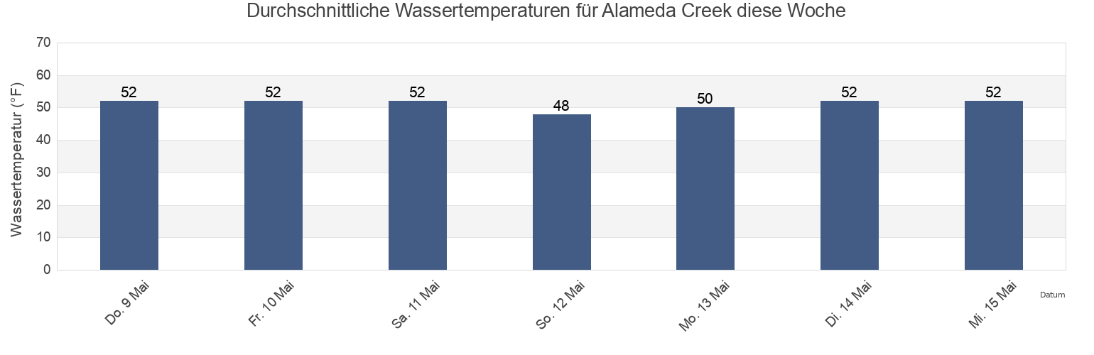 Wassertemperatur in Alameda Creek, San Mateo County, California, United States für die Woche