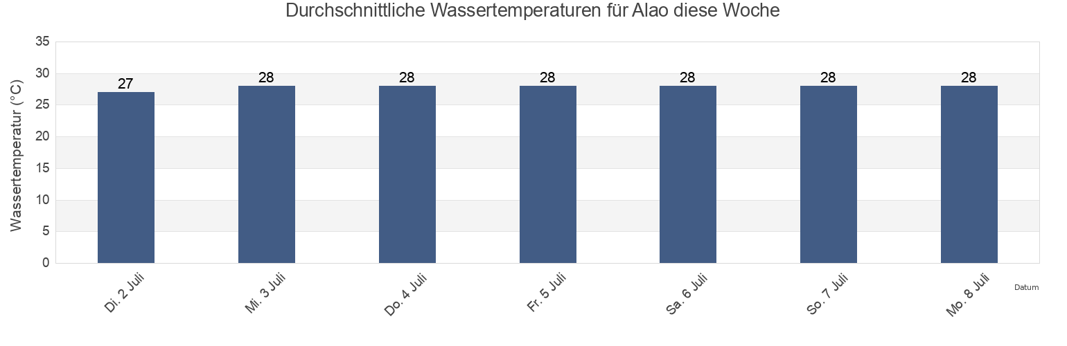 Wassertemperatur in Alao, Sā‘ole County, Eastern District, American Samoa für die Woche
