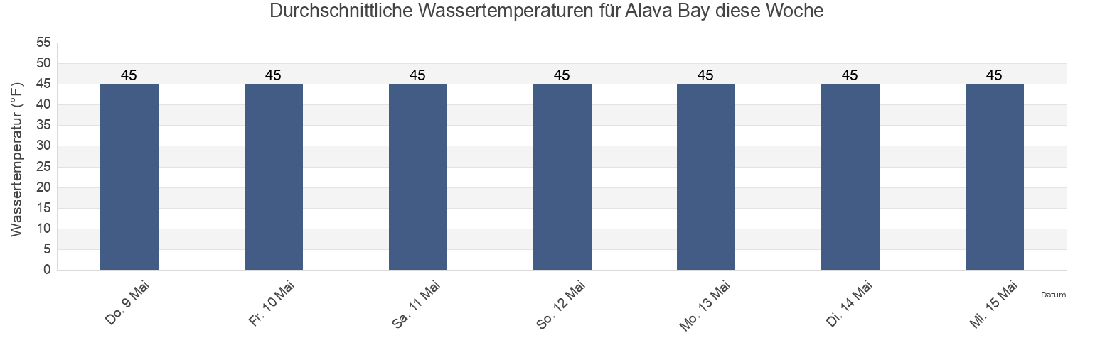 Wassertemperatur in Alava Bay, Ketchikan Gateway Borough, Alaska, United States für die Woche