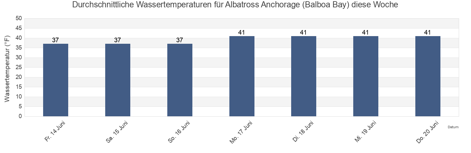 Wassertemperatur in Albatross Anchorage (Balboa Bay), Aleutians East Borough, Alaska, United States für die Woche